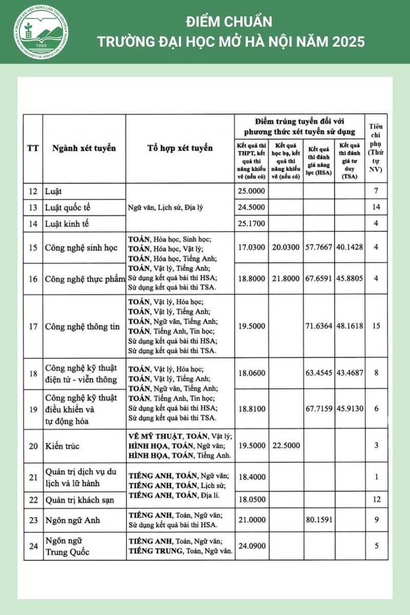 Điểm chuẩn Trường Đại học Mở Hà Nội 2025 (Các ngành còn lại)
