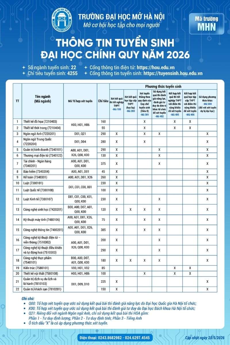 Thông tin tuyển sinh Trường Đại học Mở Hà Nội năm 2026